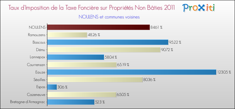 Taux d'imposition de la taxe foncière sur les immeubles et terrains non batis 2011 pour NOULENS et les communes proches Comparaison des taux d'imposition de la taxe foncière sur les immeubles et terrains non batis 2011 pour NOULENS et les communes voisines