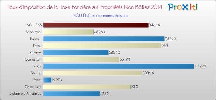 Taux d'imposition de la taxe foncière sur les immeubles et terrains non batis 2014 pour NOULENS et les communes proches Comparaison des taux d'imposition de la taxe foncière sur les immeubles et terrains non batis 2014 pour NOULENS et les communes voisines