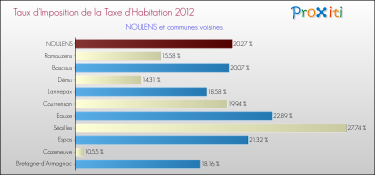 Taux d'imposition de la taxe d'habitation 2012 pour NOULENS et les communes proches Comparaison des taux d'imposition de la taxe d'habitation 2012 pour NOULENS et les communes voisines