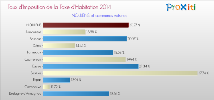 Taux d'imposition de la taxe d'habitation 2014 pour NOULENS et les communes proches Comparaison des taux d'imposition de la taxe d'habitation 2014 pour NOULENS et les communes voisines