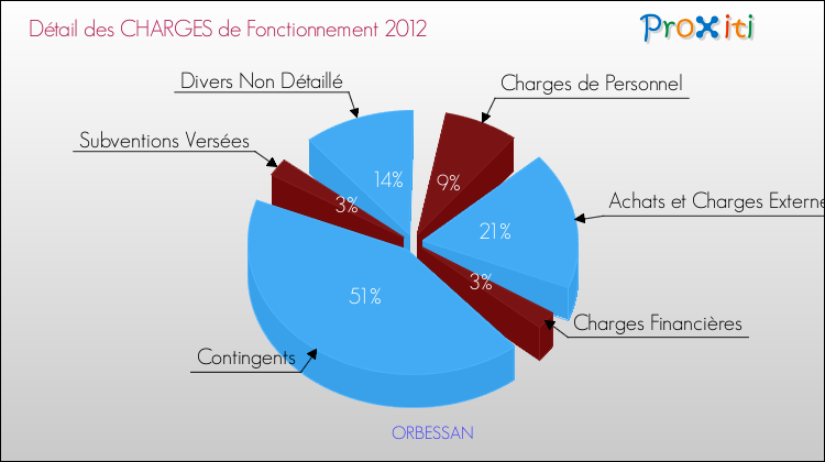 Décomposition des Charges de Fonctionnement 2012 de la commune de ORBESSAN Charges de Fonctionnement 2012 pour la commune de ORBESSAN