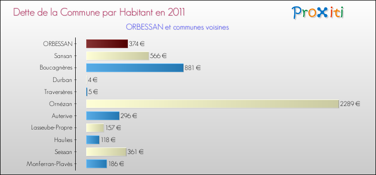 Dette par habitant de la commune en 2011 pour ORBESSAN et les communes proches Comparaison de la dette par habitant de la commune en 2011 pour ORBESSAN et les communes voisines