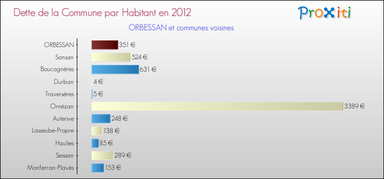 Comparaison de la dette par habitant de la commune en 2012 pour ORBESSAN et les communes voisines