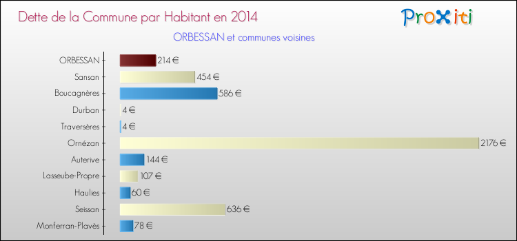 Comparaison de la dette par habitant de la commune en 2014 pour ORBESSAN et les communes voisines