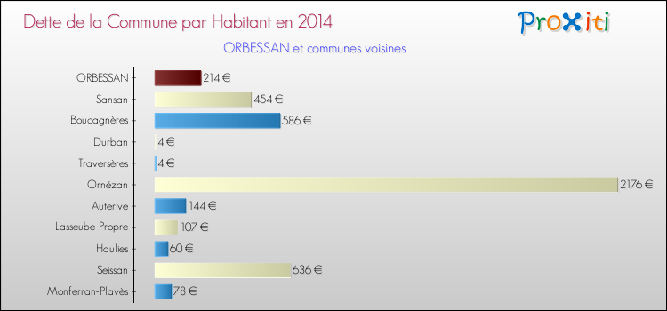 Dette par habitant de la commune en 2014 pour ORBESSAN et les communes proches Comparaison de la dette par habitant de la commune en 2014 pour ORBESSAN et les communes voisines