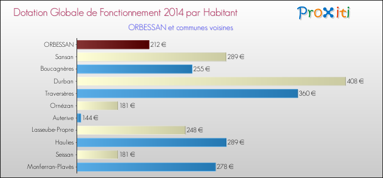 Montant des dotations globales de fonctionnement DGF par Habitant pour ORBESSAN et les communes proches en 2014. Comparaison des des dotations globales de fonctionnement DGF par habitant pour ORBESSAN et les communes voisines en 2014.