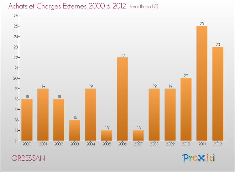 Evolution des Achats et Charges externes pour ORBESSAN de 2000 à 2012