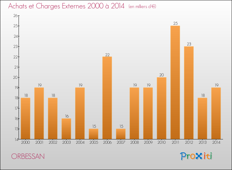Evolution des Achats et Charges externes pour ORBESSAN de 2000 à 2014