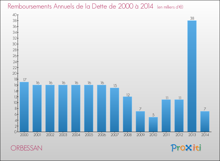 Evolution de l'annuité de la dette pour la commune de ORBESSAN de 2000 à 2014 Annuités de la dette pour ORBESSAN de 2000 à 2014