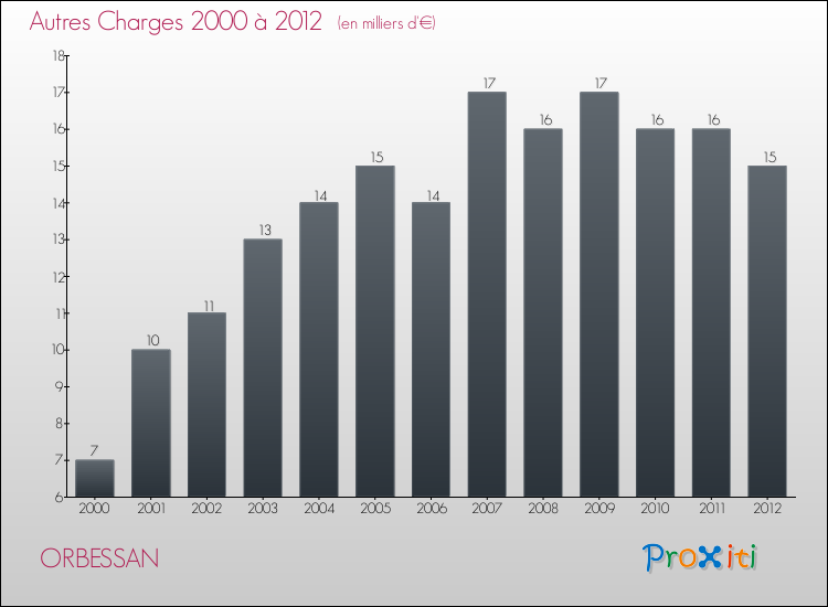 Evolution des Autres Charges Diverses pour ORBESSAN de 2000 à 2012
