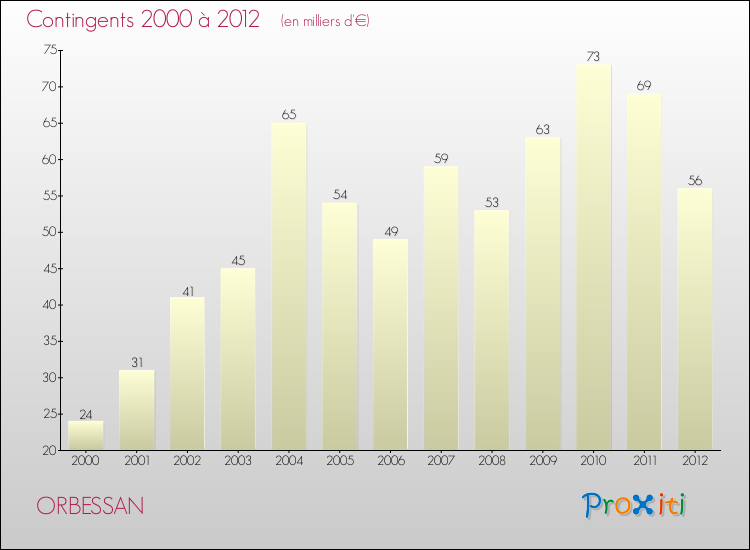 Evolution des Charges de Contingents pour ORBESSAN de 2000 à 2012