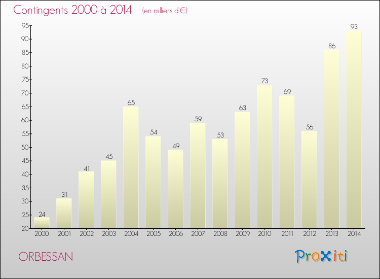 Evolution des Charges de Contingents pour ORBESSAN de 2000 à 2014