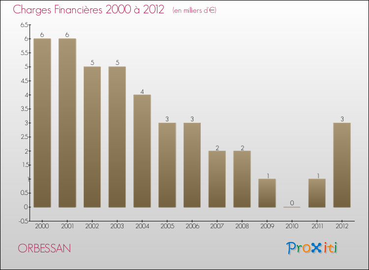 Evolution des Charges Financières pour ORBESSAN de 2000 à 2012