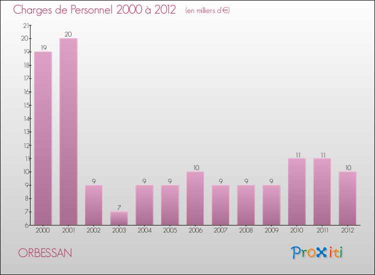 Evolution des dépenses de personnel pour ORBESSAN de 2000 à 2012