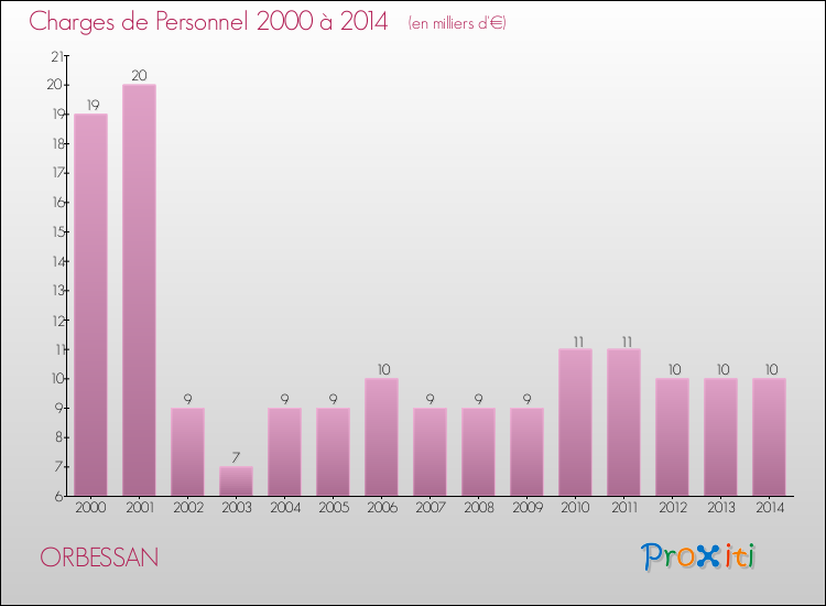 Evolution des dépenses de personnel pour ORBESSAN de 2000 à 2014