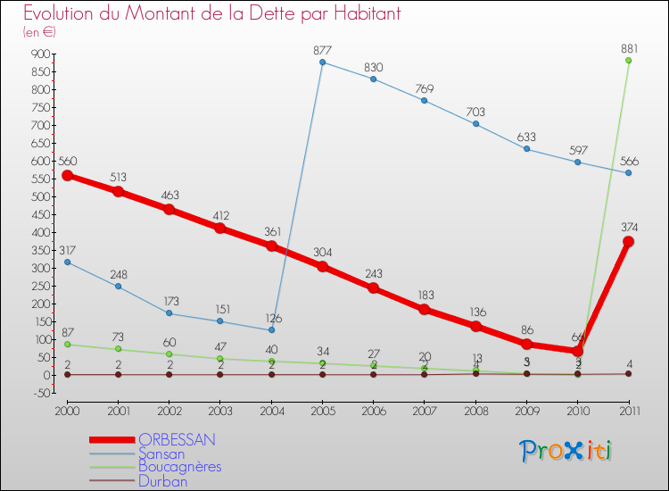 Evolution de la dette par habitant pour la commune de ORBESSAN et les communes proches Comparaison de la dette par habitant pour ORBESSAN et les communes voisines