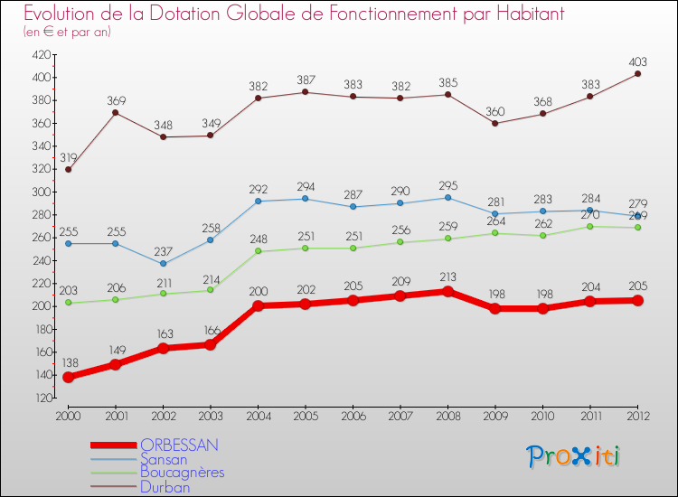 Evolution et montant de la dotation globale de fonctionnement par Habitant pour ORBESSAN et les communes proches Comparaison des dotations globales de fonctionnement par habitant pour ORBESSAN et les communes voisines