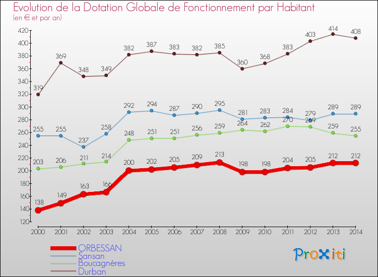 Evolution et montant de la dotation globale de fonctionnement par Habitant pour ORBESSAN et les communes proches de 2000 à 2014. Comparaison des dotations globales de fonctionnement par habitant pour ORBESSAN et les communes voisines de 2000 à 2014.