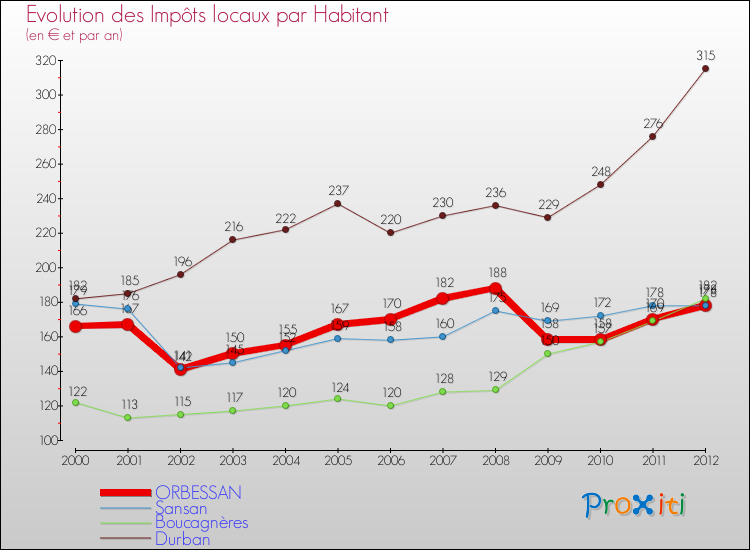 Evolution et montant des impôts locaux par Habitant pour ORBESSAN et les communes proches Comparaison des impôts locaux par habitant pour ORBESSAN et les communes voisines