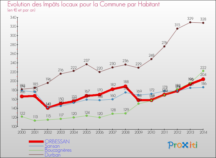 Comparaison des impôts locaux par habitant pour ORBESSAN et les communes voisines de 2000 à 2014