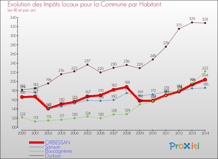 Evolution et montant des impôts locaux par Habitant pour ORBESSAN et les communes proches de 2000 à 2014 Comparaison des impôts locaux par habitant pour ORBESSAN et les communes voisines de 2000 à 2014