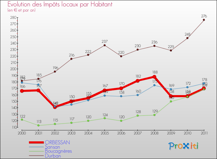 Evolution et montant des impôts locaux par Habitant pour ORBESSAN et les communes proches Comparaison des impôts locaux par habitant pour ORBESSAN et les communes voisines