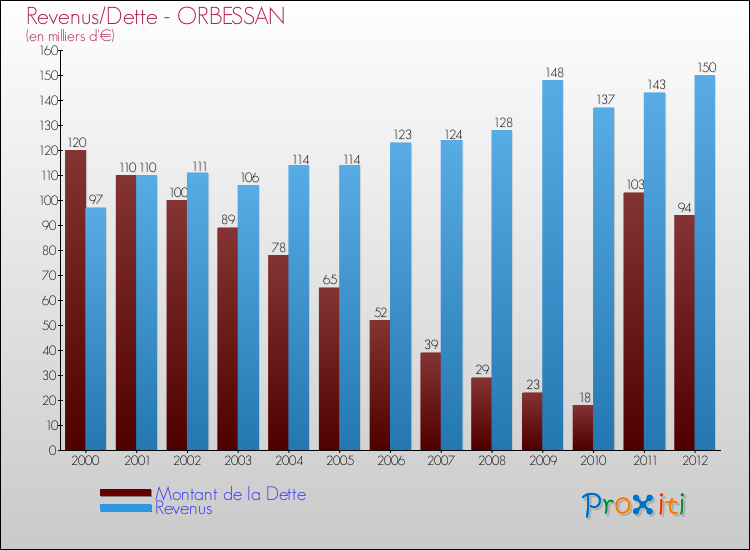 Comparaison de la dette et des revenus pour ORBESSAN de 2000 à 2012