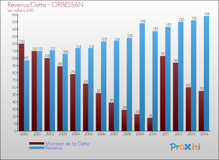Evolution comparée de la dette et des revenus pour la commune de ORBESSAN de 2000 à 2014 Comparaison de la dette et des revenus pour ORBESSAN de 2000 à 2014