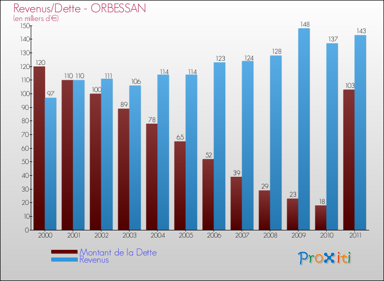Evolution comparée de la dette et des revenus pour la commune de ORBESSAN de 2000 à 2011 Comparaison de la dette et des revenus pour ORBESSAN de 2000 à 2011
