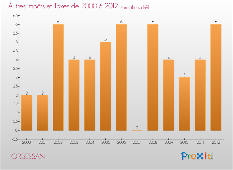 Evolution du montant des autres Impôts et Taxes pour ORBESSAN de 2000 à 2012