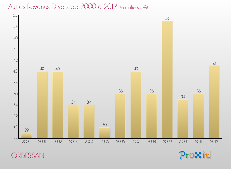 Evolution du montant des autres Revenus Divers pour ORBESSAN de 2000 à 2012