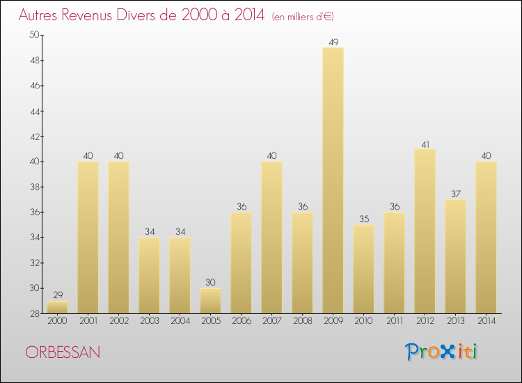 Evolution du montant des autres Revenus Divers pour ORBESSAN de 2000 à 2014