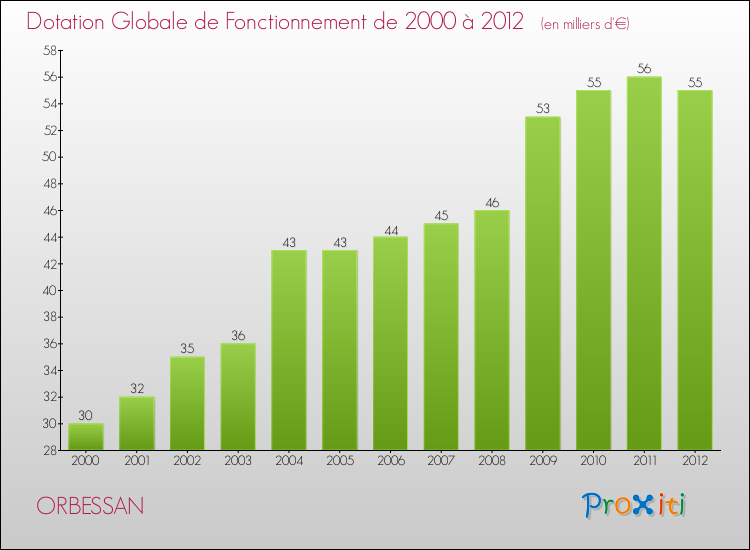 Evolution du montant de la Dotation Globale de Fonctionnement pour ORBESSAN de 2000 à 2012