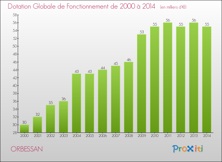 Evolution du montant de la Dotation Globale de Fonctionnement pour ORBESSAN de 2000 à 2014