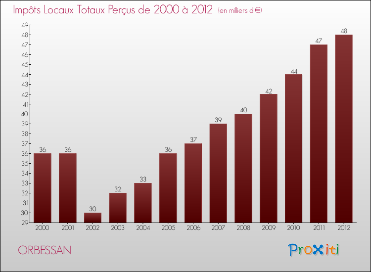 Evolution des Impôts Locaux pour ORBESSAN de 2000 à 2012