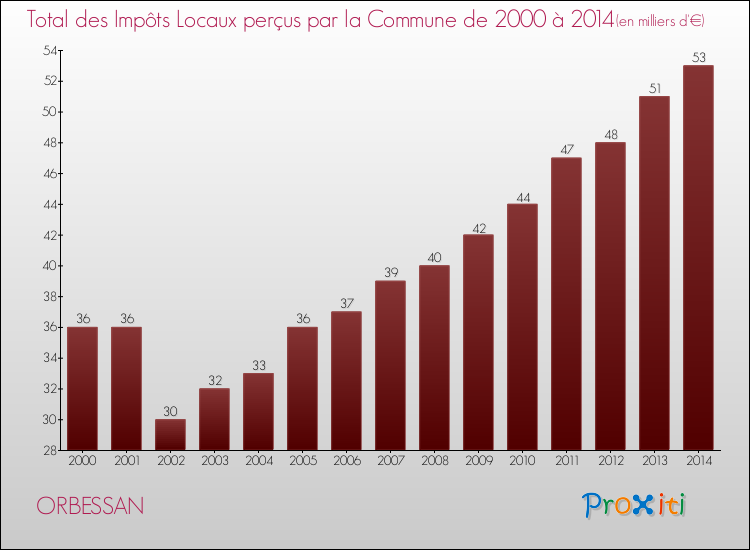 Evolution des Impôts Locaux pour ORBESSAN de 2000 à 2014