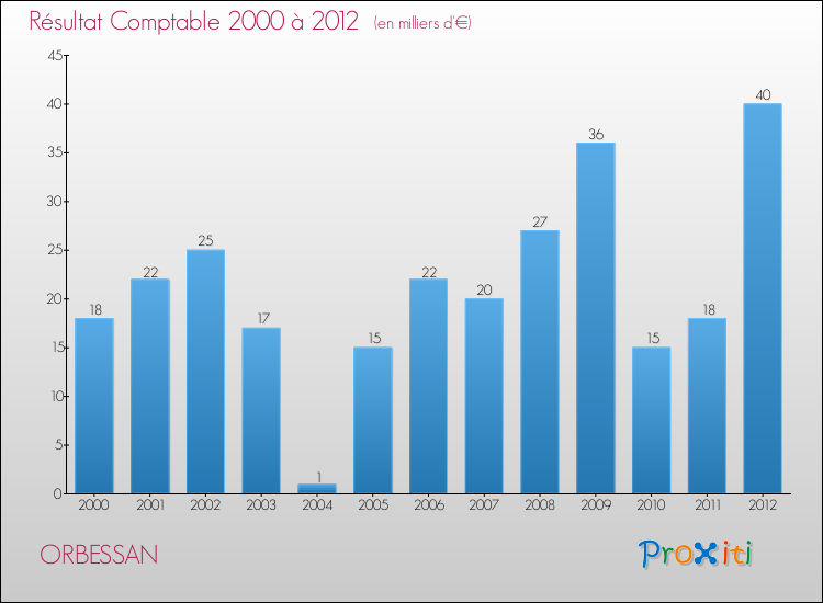 Evolution du résultat comptable pour ORBESSAN de 2000 à 2012