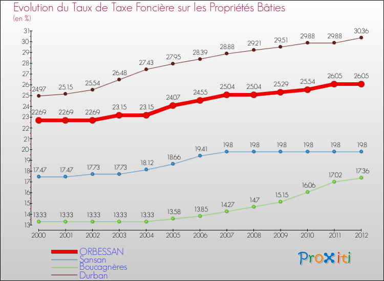 Evolution du taux de la taxe foncière sur le bati pour ORBESSAN et les communes proches de 2000 à 2012 Comparaison des taux de taxe foncière sur le bati pour ORBESSAN et les communes voisines de 2000 à 2012