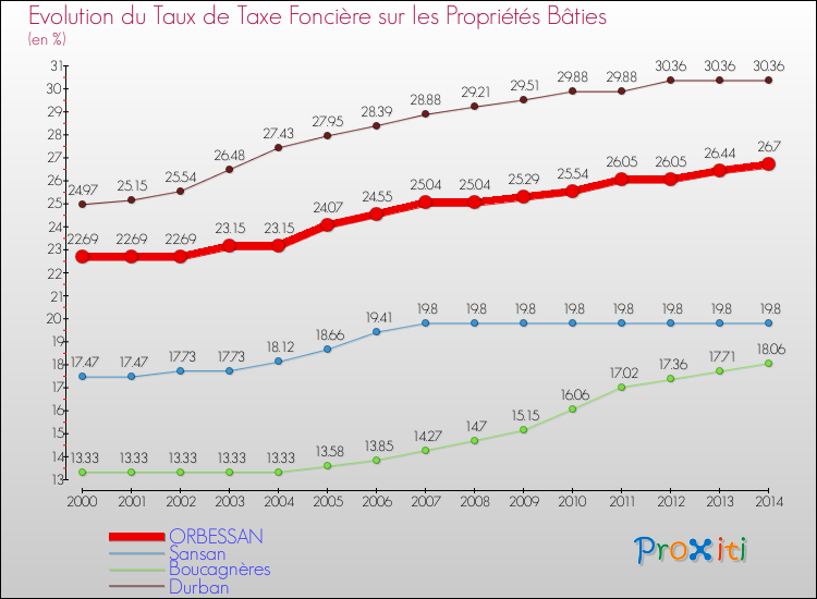 Evolution du taux de la taxe foncière sur le bati pour ORBESSAN et les communes proches de 2000 à 2014 Comparaison des taux de taxe foncière sur le bati pour ORBESSAN et les communes voisines de 2000 à 2014