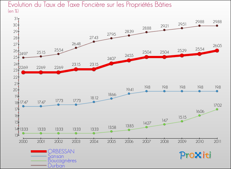 Evolution du taux de la taxe foncière sur le bati pour ORBESSAN et les communes proches Comparaison des taux de taxe foncière sur le bati pour ORBESSAN et les communes voisines