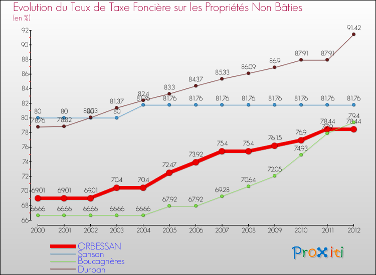 Evolution du taux de la taxe foncière sur les immeubles et terrains non batis pour ORBESSAN et les communes proches de 2000 à 2012 Comparaison des taux de la taxe foncière sur les immeubles et terrains non batis pour ORBESSAN et les communes voisines de 2000 à 2012