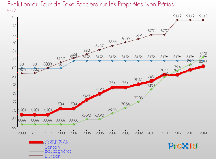 Evolution du taux de la taxe foncière sur les immeubles et terrains non batis pour ORBESSAN et les communes proches de 2000 à 2014 Comparaison des taux de la taxe foncière sur les immeubles et terrains non batis pour ORBESSAN et les communes voisines de 2000 à 2014