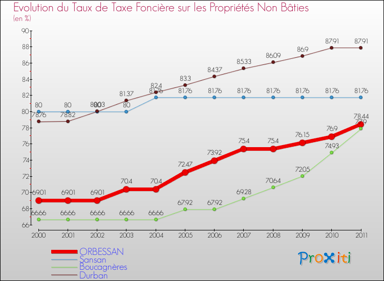 Evolution du taux de la taxe foncière sur les immeubles et terrains non batis pour ORBESSAN et les communes proches Comparaison des taux de la taxe foncière sur les immeubles et terrains non batis pour ORBESSAN et les communes voisines