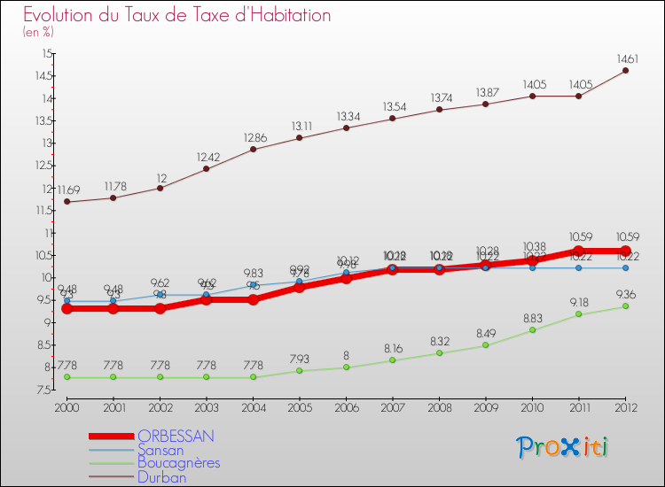 Evolution du taux de la taxe d'habitation pour ORBESSAN et les communes proches Comparaison des taux de la taxe d'habitation pour ORBESSAN et les communes voisines