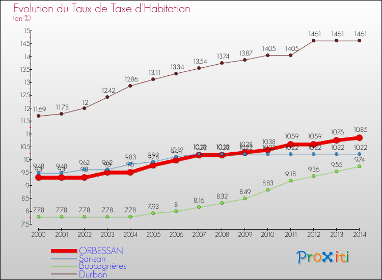Evolution du taux de la taxe d'habitation pour ORBESSAN et les communes proches de 2000 à 2014 Comparaison des taux de la taxe d'habitation pour ORBESSAN et les communes voisines de 2000 à 2014