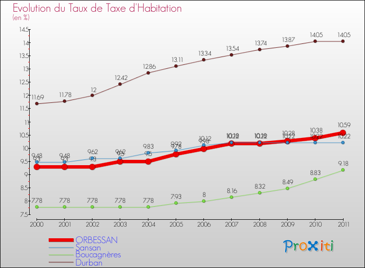 Evolution du taux de la taxe d'habitation pour ORBESSAN et les communes proches Comparaison des taux de la taxe d'habitation pour ORBESSAN et les communes voisines