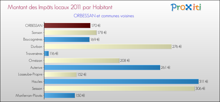 Montant des impôts locaux par Habitant pour ORBESSAN et les communes proches Comparaison des impôts locaux par habitant pour ORBESSAN et les communes voisines