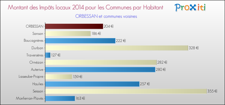Comparaison des impôts locaux par habitant pour ORBESSAN et les communes voisines en 2014