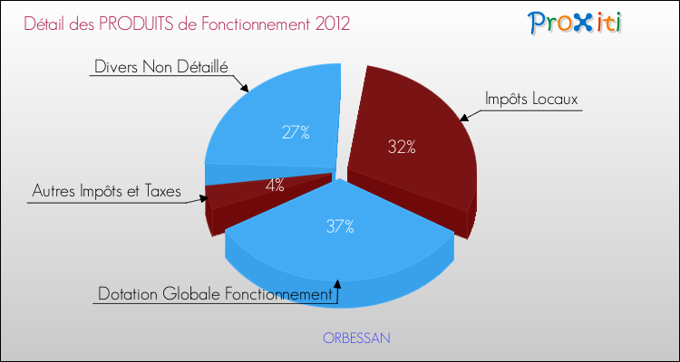 Budget de Fonctionnement 2012 pour la commune de ORBESSAN