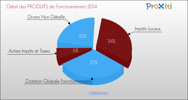 Budget de Fonctionnement 2014 pour la commune de ORBESSAN